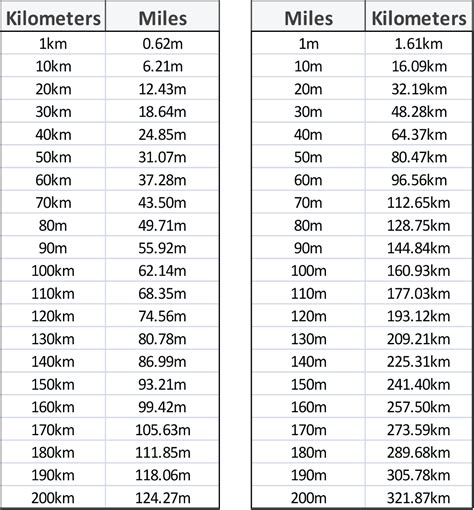 1 mile 1 kilometer|Convert miles to km .